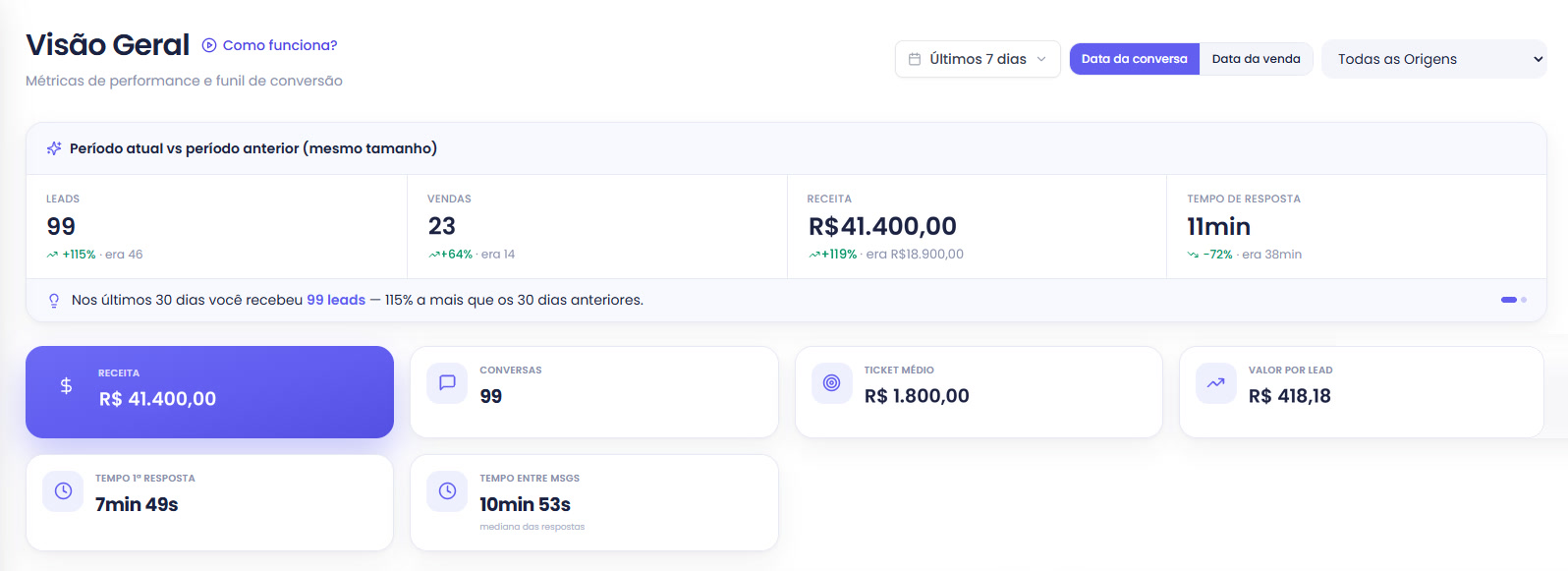 Plataforma de rastreio com tempo de resposta e conversões (dados ilustrativos)